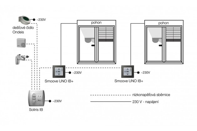 Možnosti využitia Soliris IB